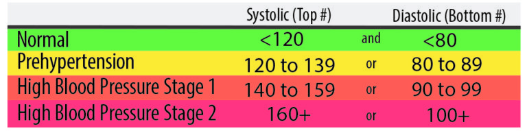 High Blood Pressure Table Of Systolic And Diastolic Measures - Aw 