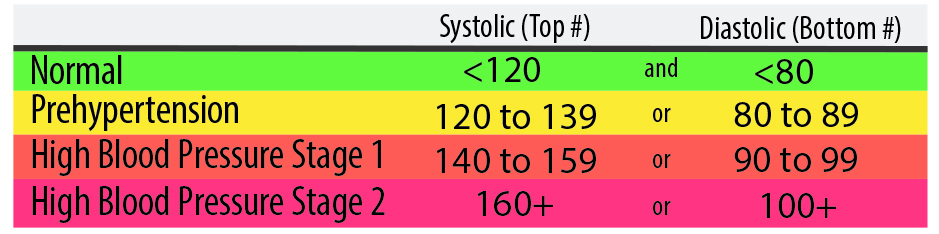 High Blood Pressure Table Of Systolic And Diastolic Measures Aw